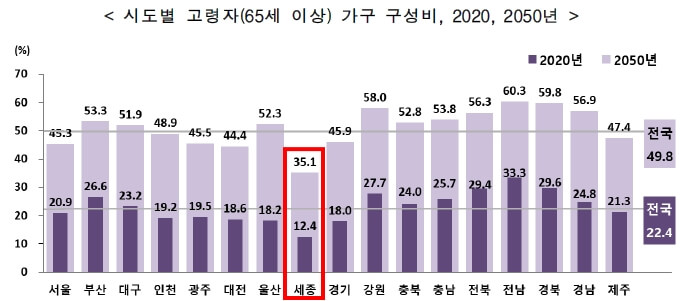 지역별고령자비율