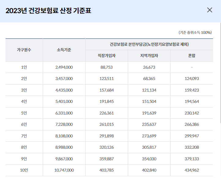 2023년 건강보험료 산정 기준표