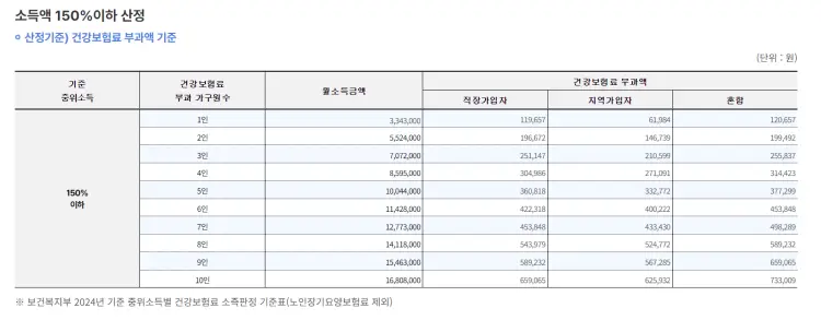 소득액 150% 이하 산정