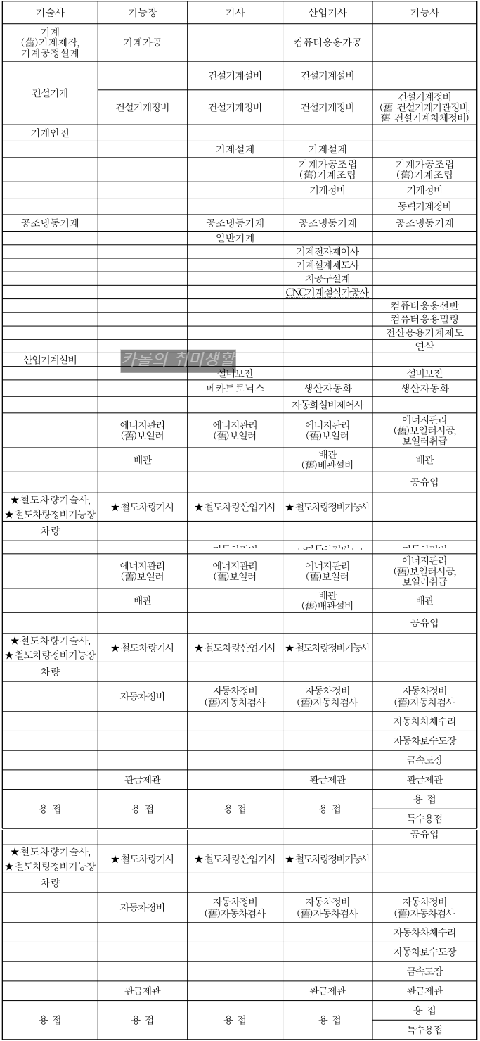 차량직무-가산점-자격증-목록