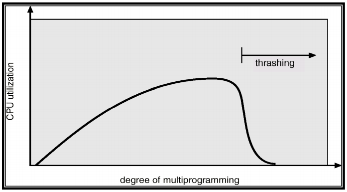 [운영체제] 9장 Virtual Memory Management