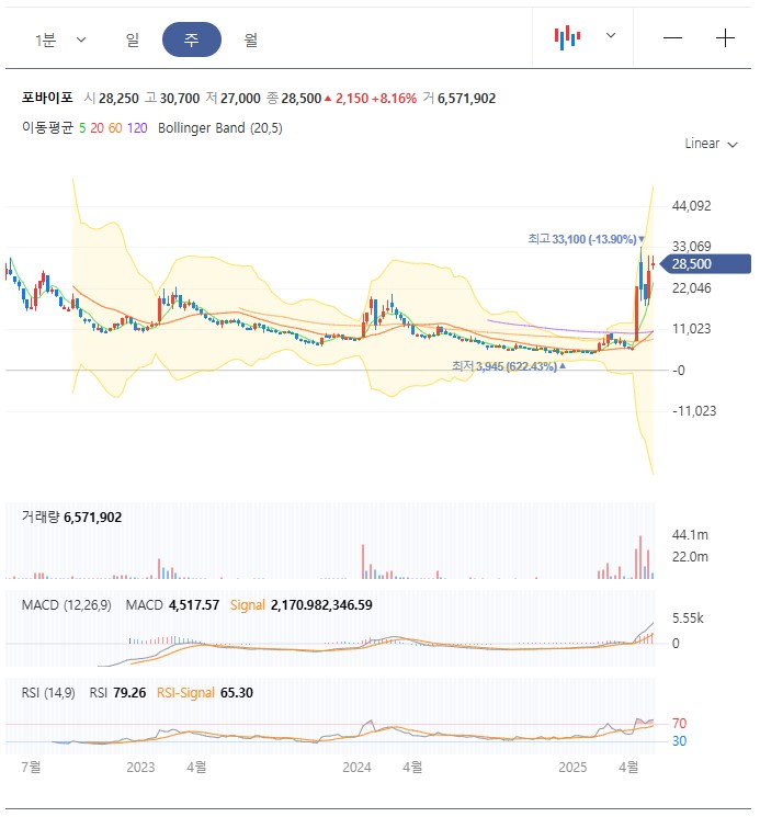 포바이포 주봉 차트