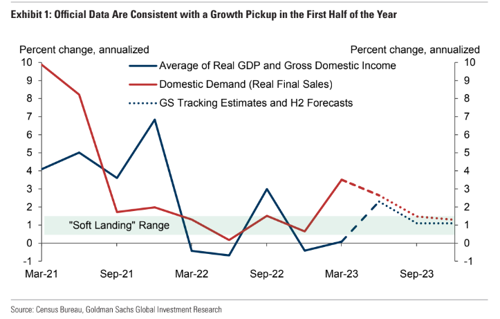 연착률을 위한 성장률 레인지 및 GS의 전망