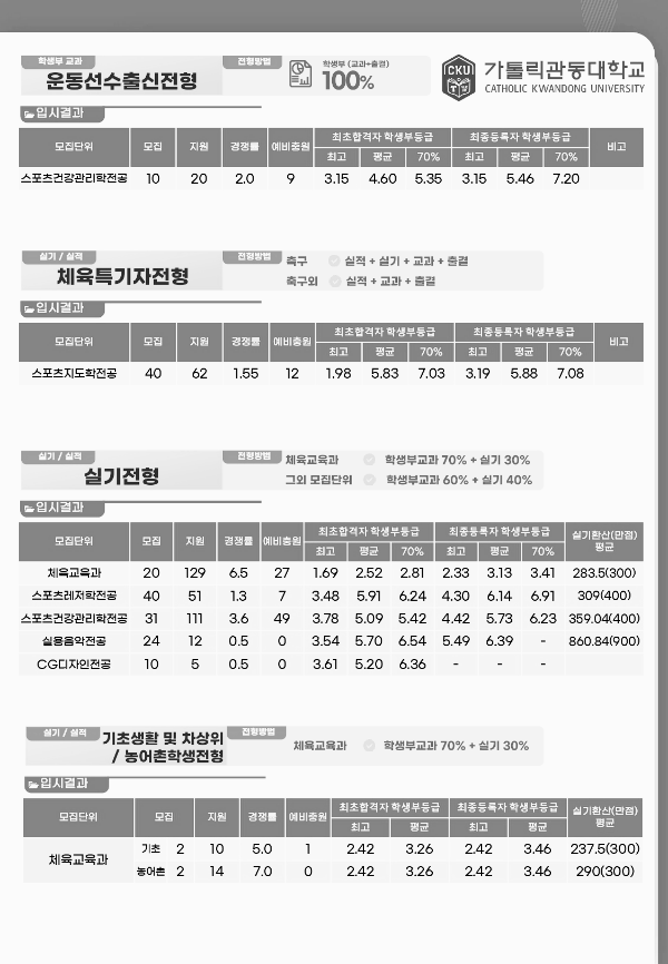 가톨릭관동대학교 수시등급: 실기/실적