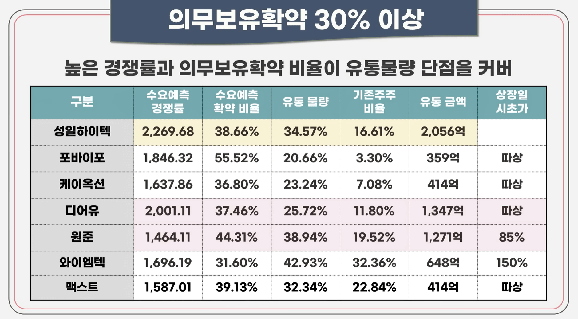 성일하이텍과 공모주 의무보유확약30%이상기업들과 비교한다면 과연 어떤 결과를 나올지에 대한 표