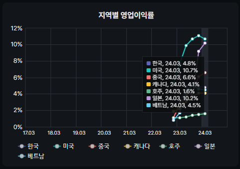 지역별 영업이익률 참조 (한국보다 미국, 일본이 2배 이상 높음)