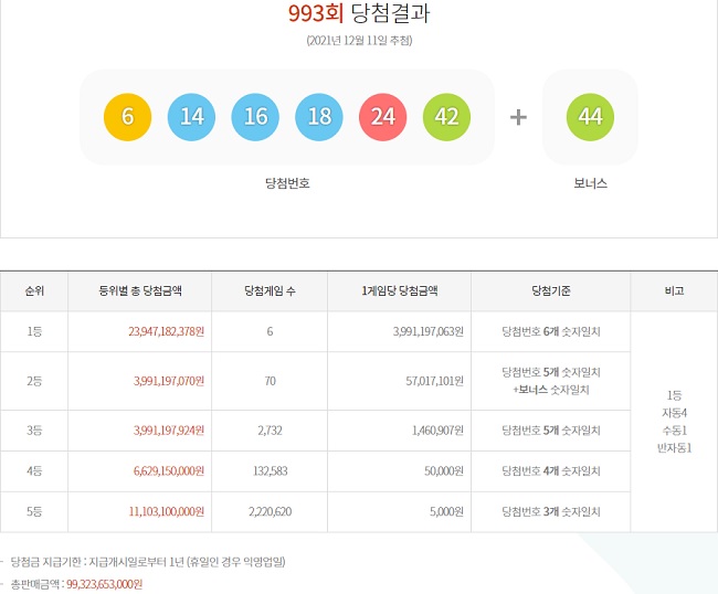 전체 미수령 당첨금 현황 993회 로또 당첨번호와 3
