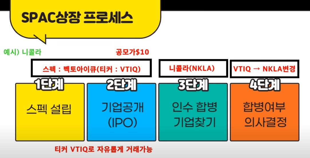 합병을 위한 회사 주식? SPAC 주식에 대해 들어본 적이 있습니까?