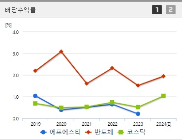 에프에스티 주가 전망 배당수익률