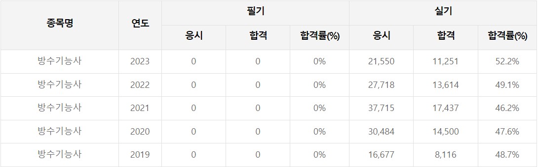 방수기능사 합격률