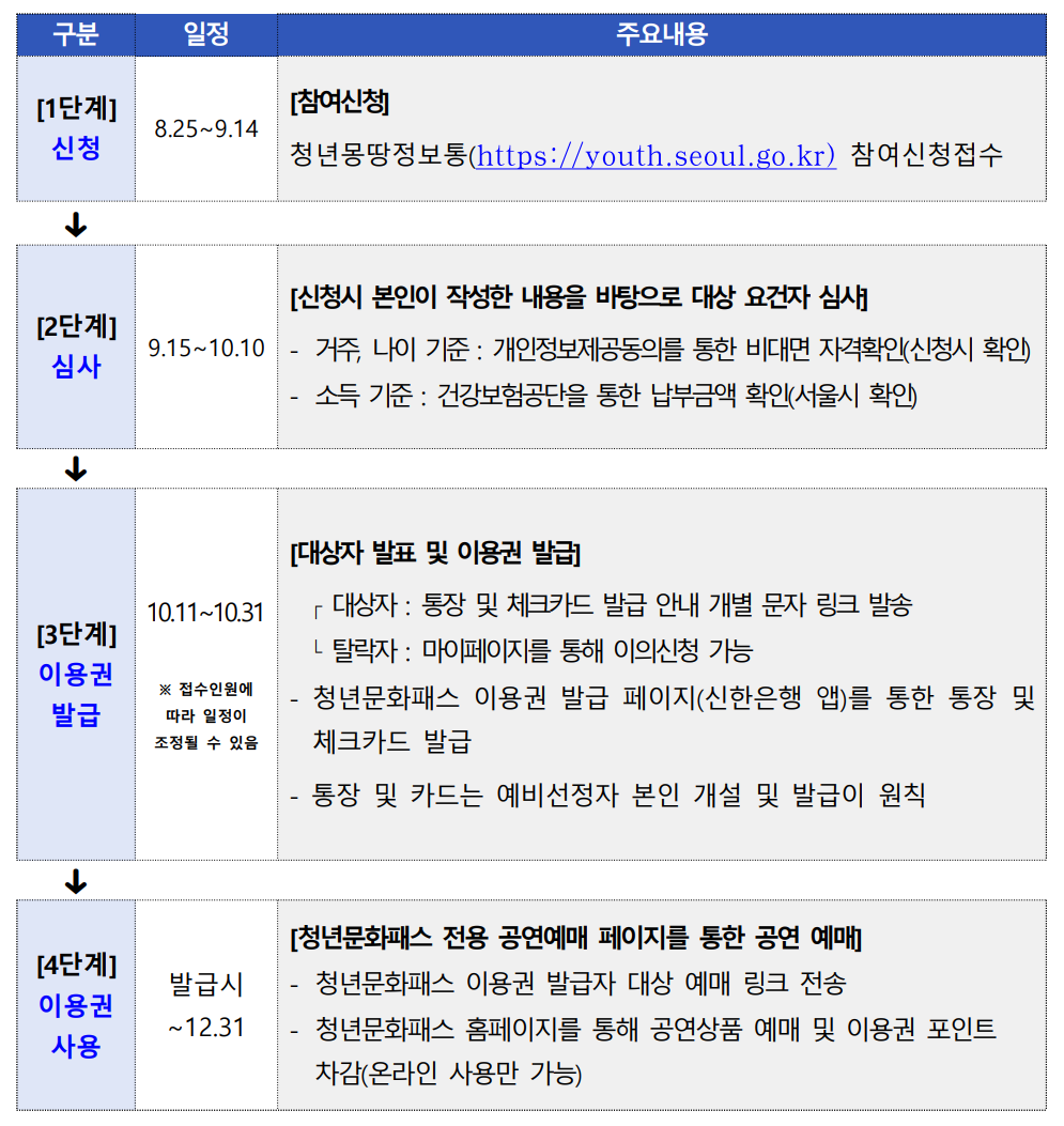 2023년 서울청년문화패스 신청 방법