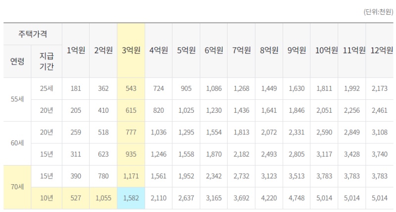 주택연금 월지급금 예시표&#44; 확정기간&#44; 정액형&#44; 연령과 주택가격에 따라 최소 18만1천원부터 최대 501만원까지