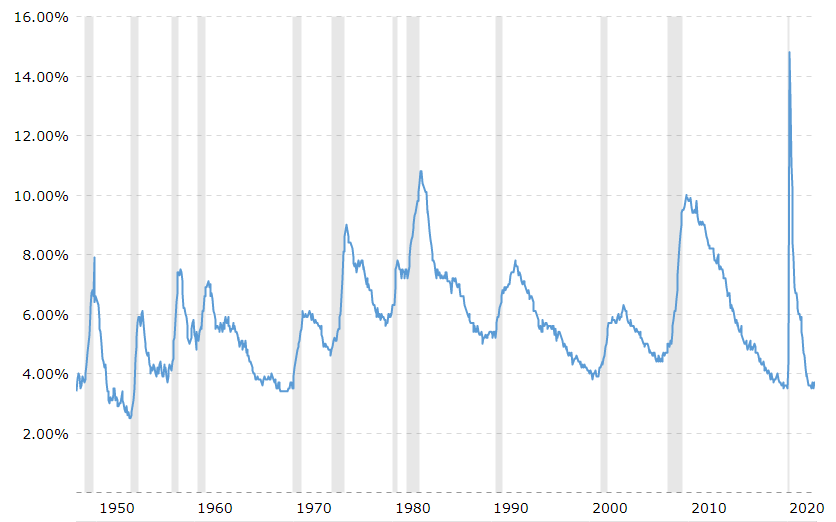 그림 7. 1948 ~ 2022 현재까지 미 실업률