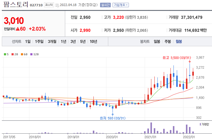 팜스토리-주가-차트