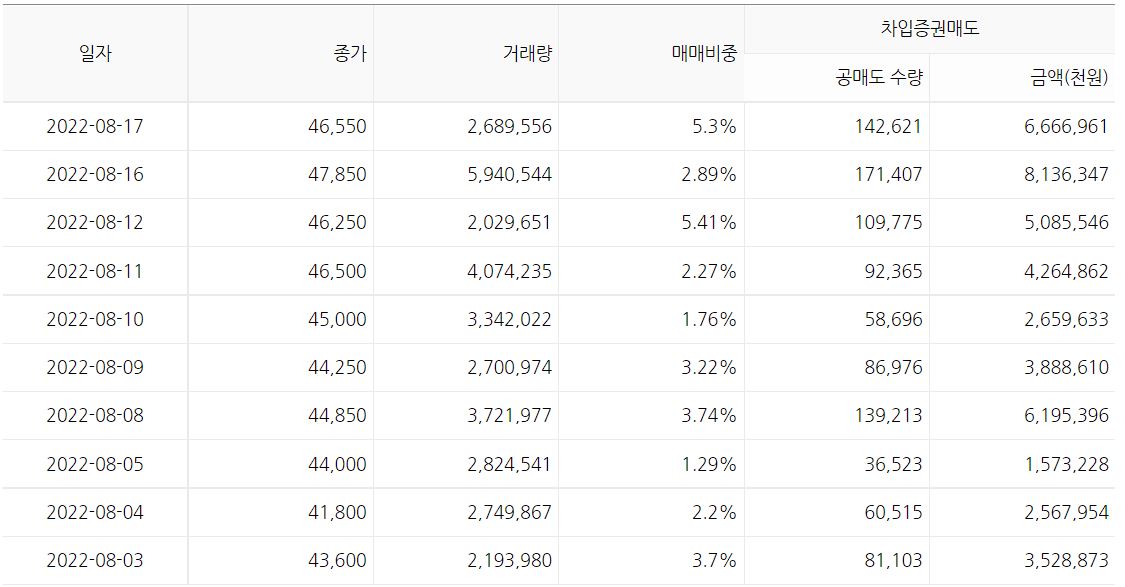 한화솔루션 공매도 분석