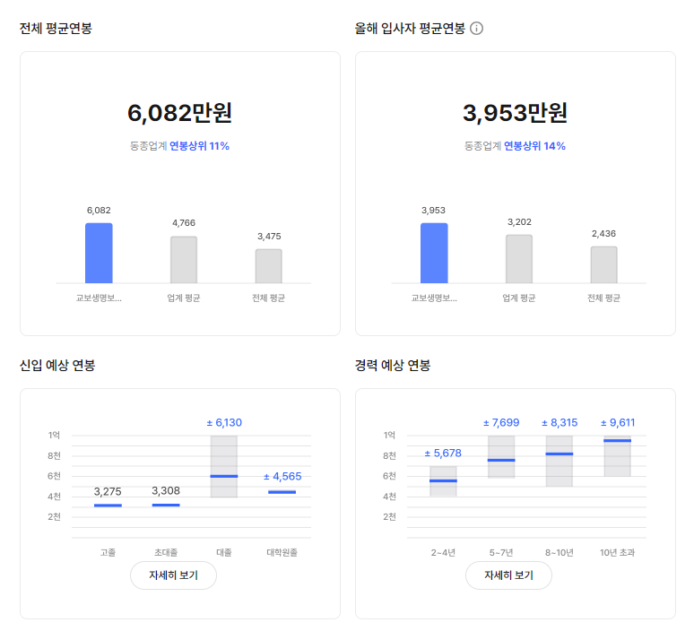 교보생명보험 기업 평균 연봉 및 성과급