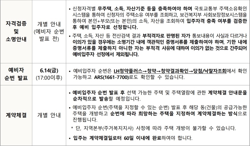 경기북부-청년매입임대주택-공급일정2