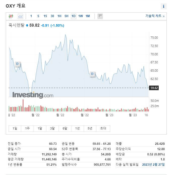  버핏이 정유주 옥시덴탈과 셰브론을 매수한 이유