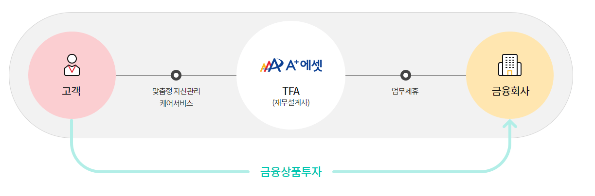  에이플러스에셋 배당금 완전 분석 | 매달 10만원 정도 받으려면?