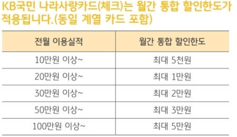 KB나라사랑카드-이용실적에-따른-월간-통합-할인한도표