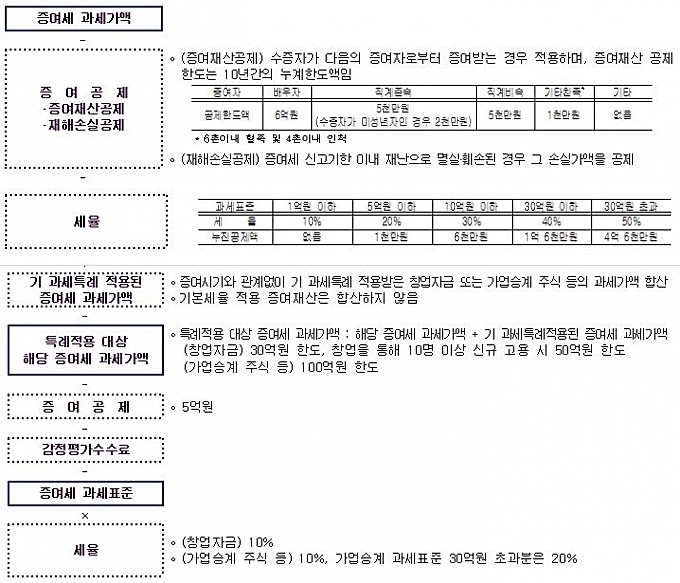  증여세 면제 한도액과 기본세율,특례세율 차이점.