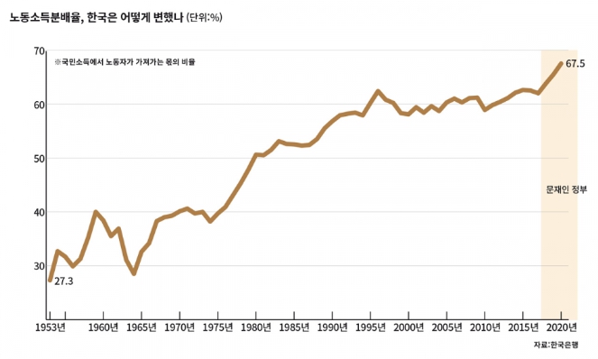 우리나라의 노동소득분배율 차트