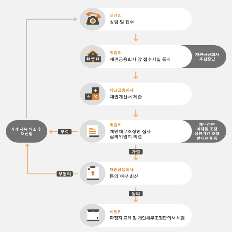 개인채무조정제도