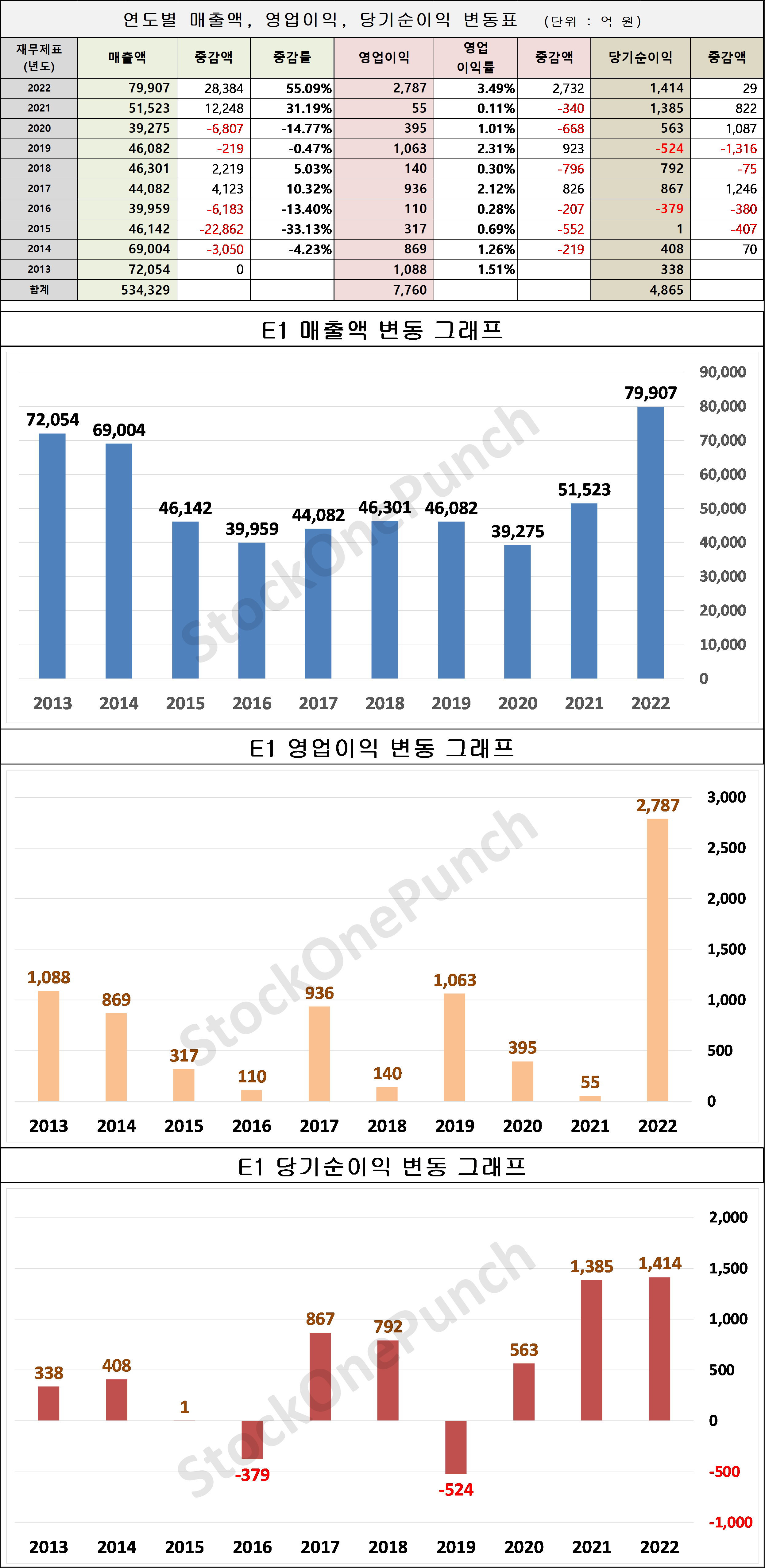 E1 의 매출액, 영업이익, 당기순이익 변동표 및 그래프