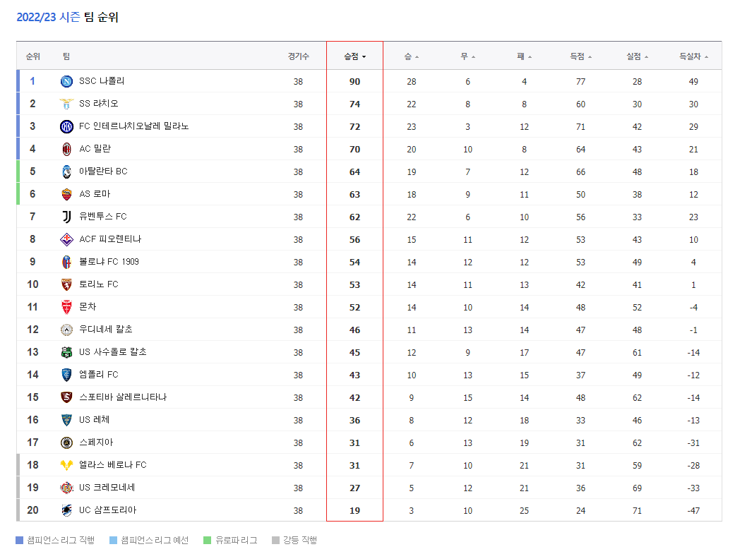  이탈리아 세리에 A 2022 ~ 2023 시즌 우승팀 및 순위표