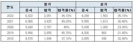 공조냉동기계기사-합격률