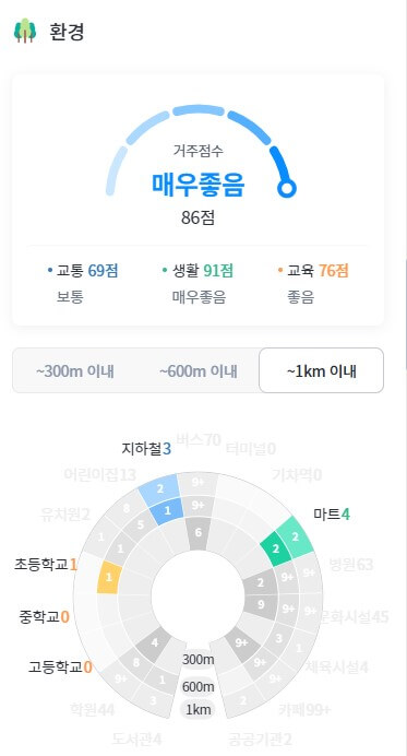 나인원한남 거주점수