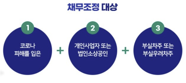 새출발기금 소상공인 지원금 2023