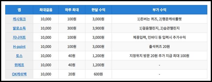 만보걷기-앱-최대금액-일최대금액-월최대-수익비교