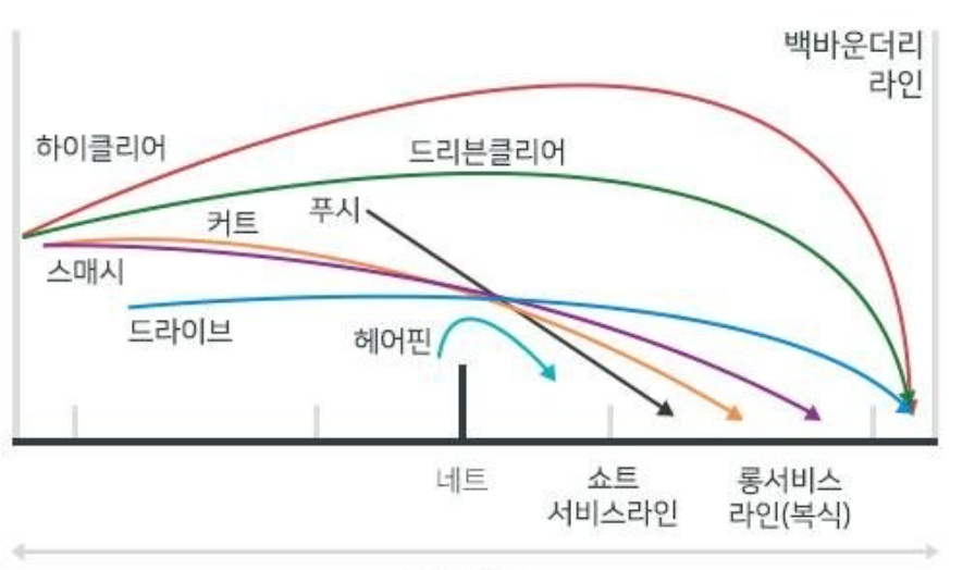 배드민턴-경기-기술