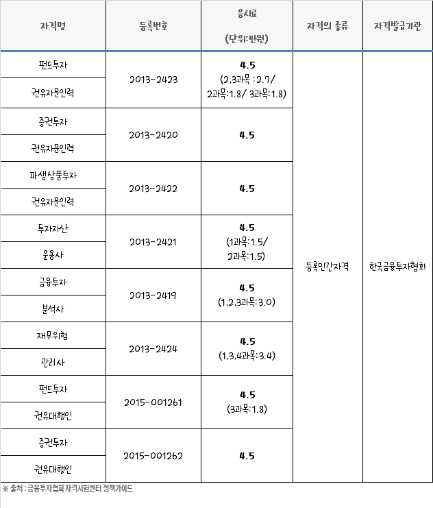 및 접수 일정[자격] 증권투자 권유대행인 자격요건