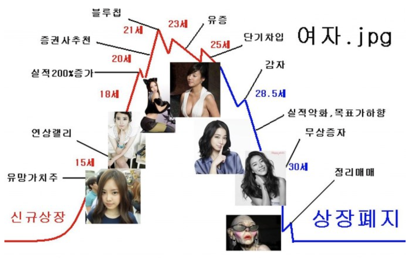  상폐녀 (상장폐지녀) 뜻과 유래, 여성혐오 논란