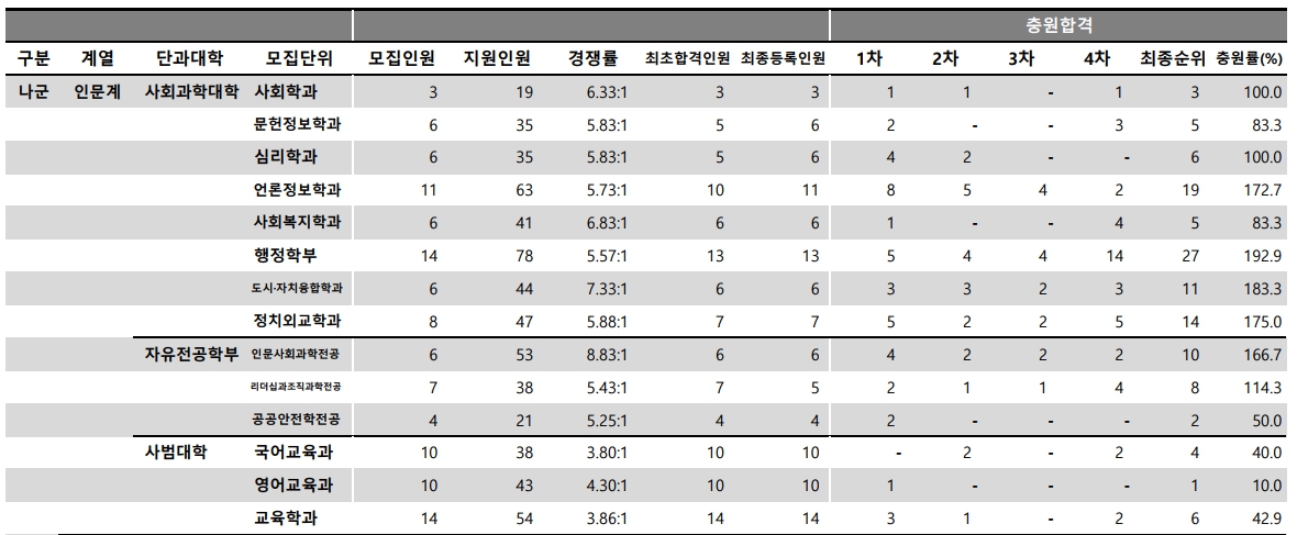 충남대 수시/정시등급 [2024학년도 결과]