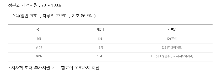  풍수해 보험 총 정리 (신청 방법, 특징, 주요 내용)