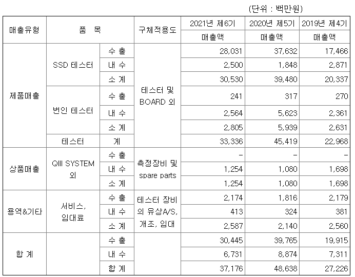 네오셈 매출액