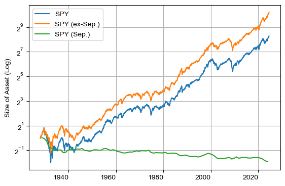 S&amp;P 500의 누적 수익률 (전체&amp;#44; 9월 제외&amp;#44; 9월만)