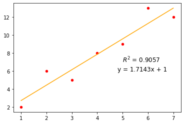  [Matplotlib] 파이썬 회귀선 그리기, 결정계수(R2) 구하고 그래프에 표시하기