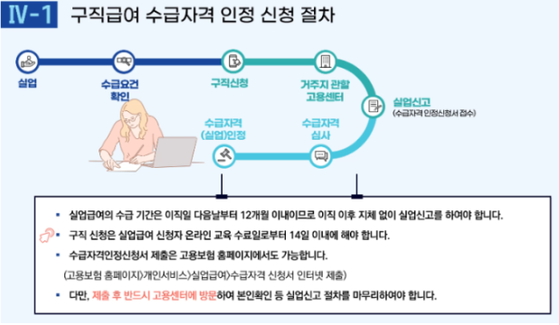 구직급여 신청 절차