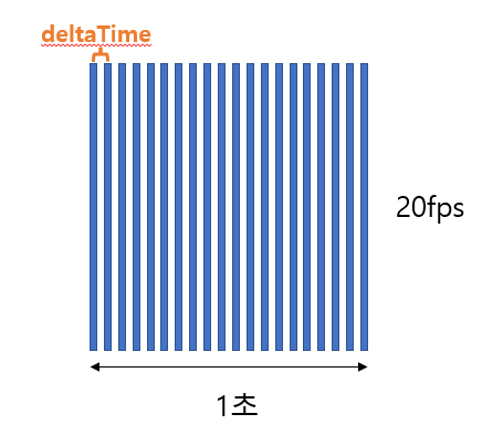 [유니티 3D] Time.deltaTime의 개념과 활용