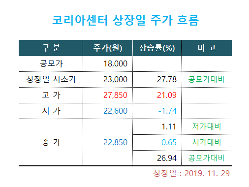 코리아센터 상장일 주가 변동성