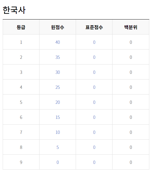 2021 6월 시행 모의평가 등급컷 한국사