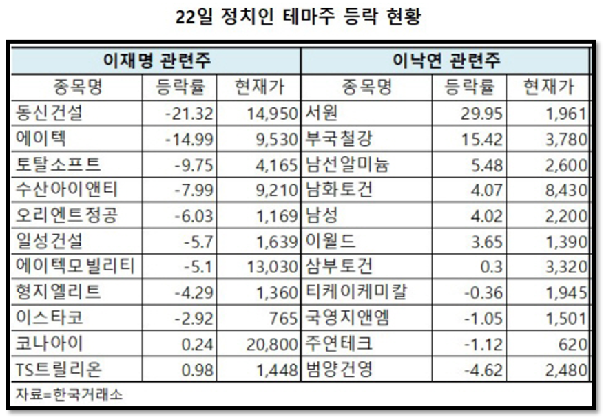 이재명 관련주, 이낙연 관련주