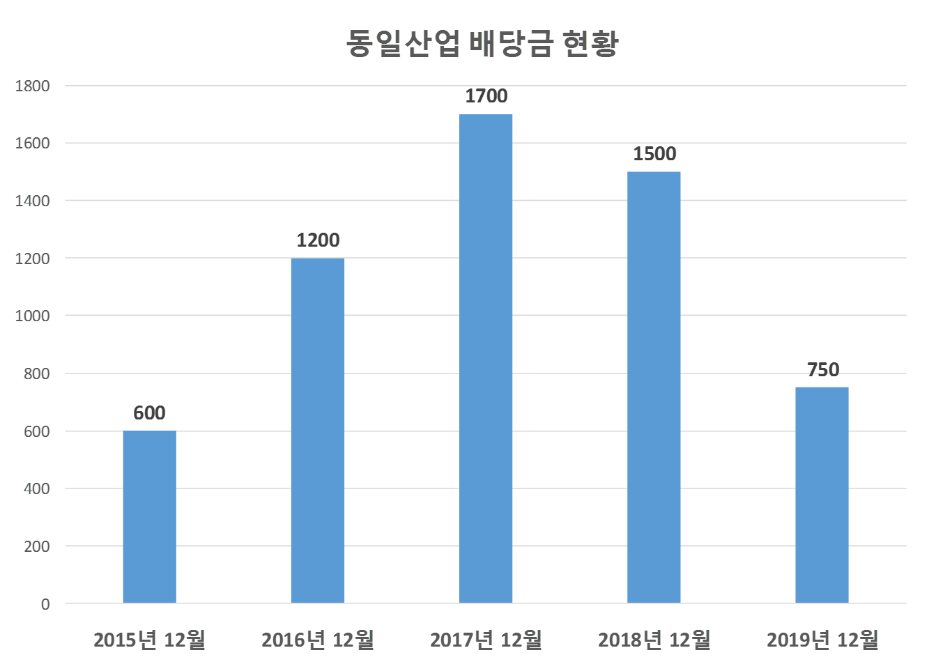 동일산업 이미지