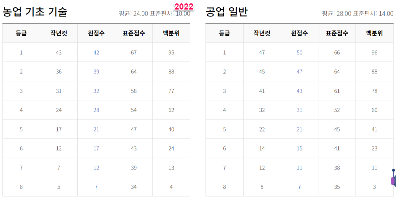 2023년 수능 등급컷 원점수 백분위