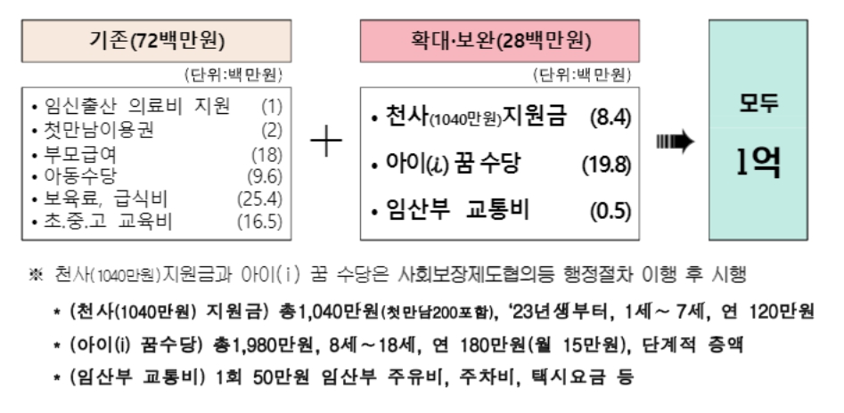  인천 출산지원금 1억 원 대상자 및 신청방법