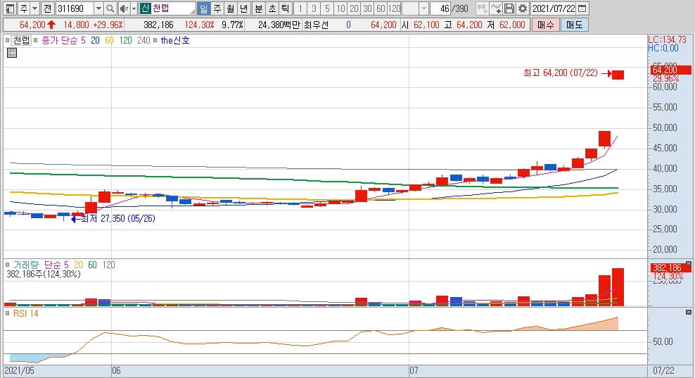 일봉-차트-그래프-RSI-거래량